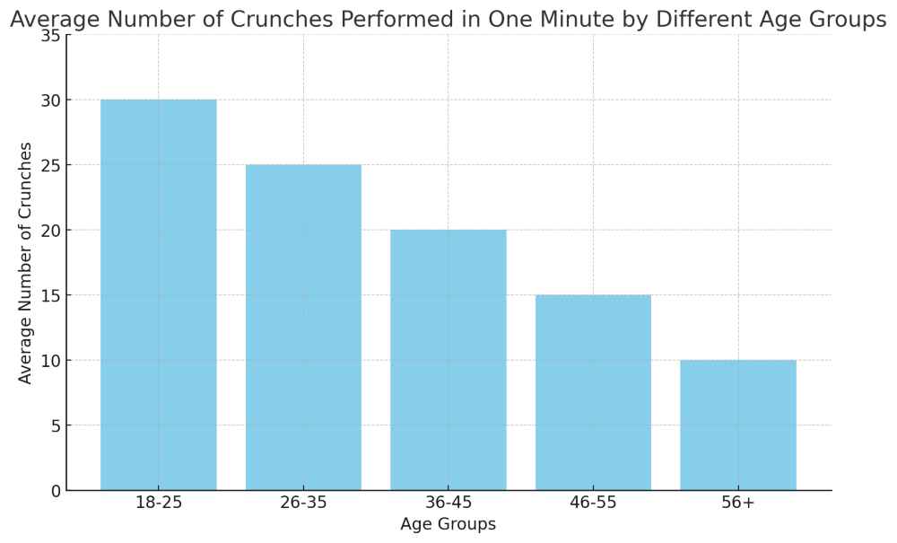 A Bar Graph for Crunches