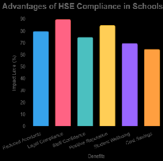 Advantages of Full Compliance With Health and Safety Executive Guidelines